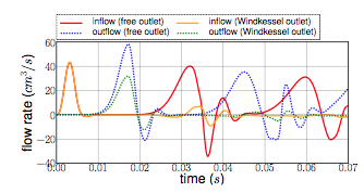 Inflow Outflow